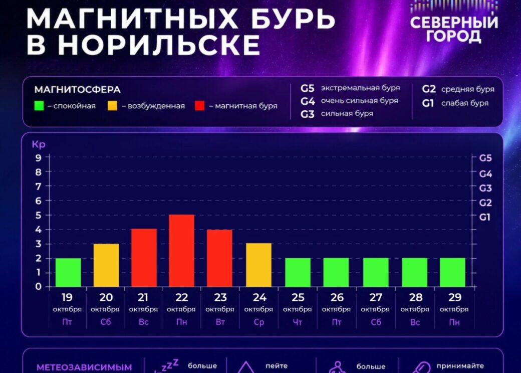 На этой неделе Норильск окажется во власти магнитных бурь