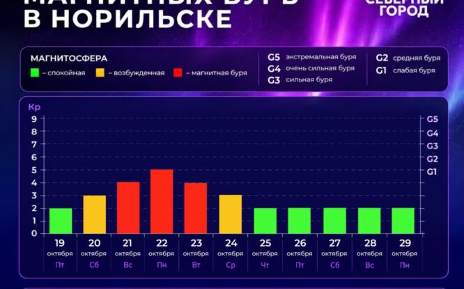 На этой неделе Норильск окажется во власти магнитных бурь